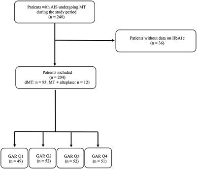 Stress Hyperglycemia in Patients With Acute Ischemic Stroke Due to Large Vessel Occlusion Undergoing Mechanical Thrombectomy